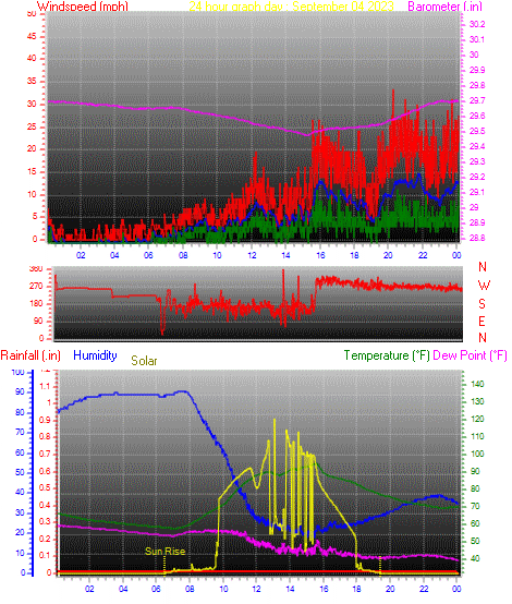 24 Hour Graph for Day 04
