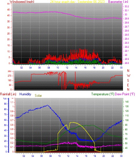24 Hour Graph for Day 06
