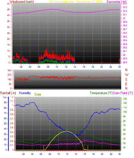 24 Hour Graph for Day 10