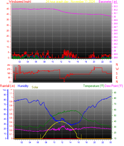 24 Hour Graph for Day 11