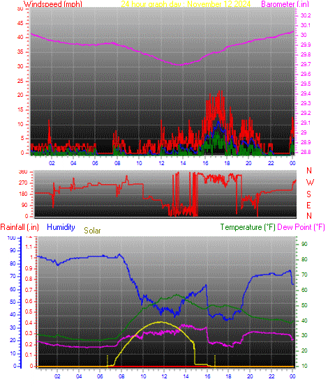 24 Hour Graph for Day 12