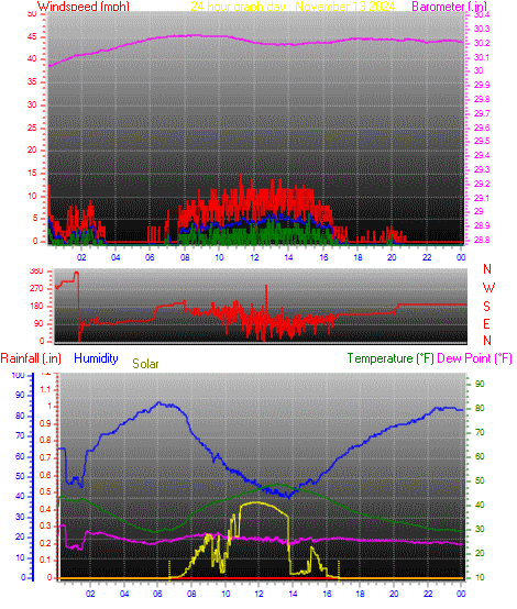 24 Hour Graph for Day 13