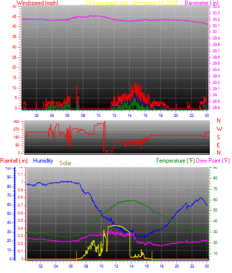 24 Hour Graph for Day 14