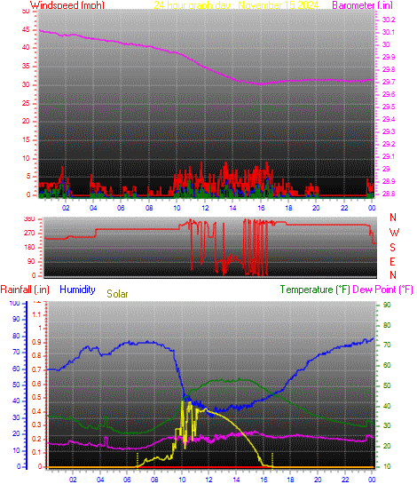 24 Hour Graph for Day 15