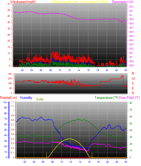 24 Hour Graph for Day 17