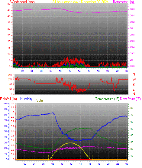 24 Hour Graph for Day 02