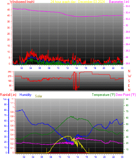 24 Hour Graph for Day 03