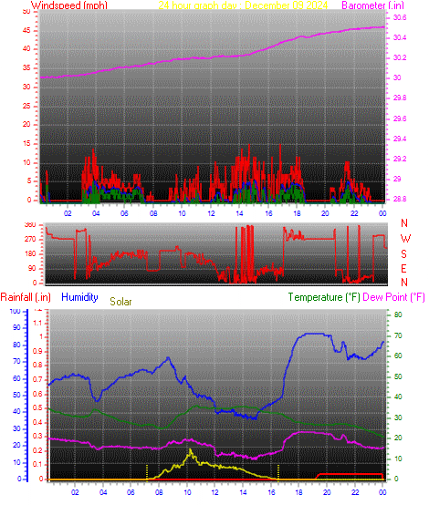 24 Hour Graph for Day 09