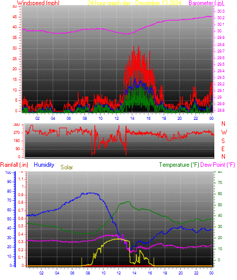 24 Hour Graph for Day 13
