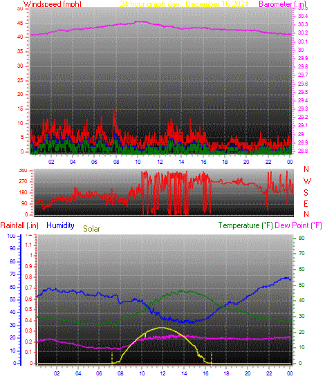 24 Hour Graph for Day 16