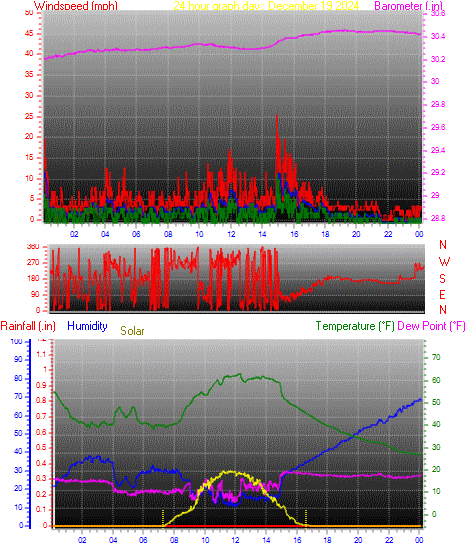 24 Hour Graph for Day 19