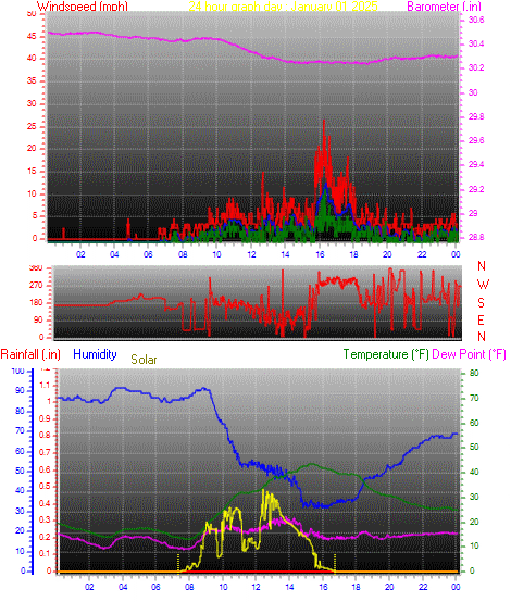 24 Hour Graph for Day 01