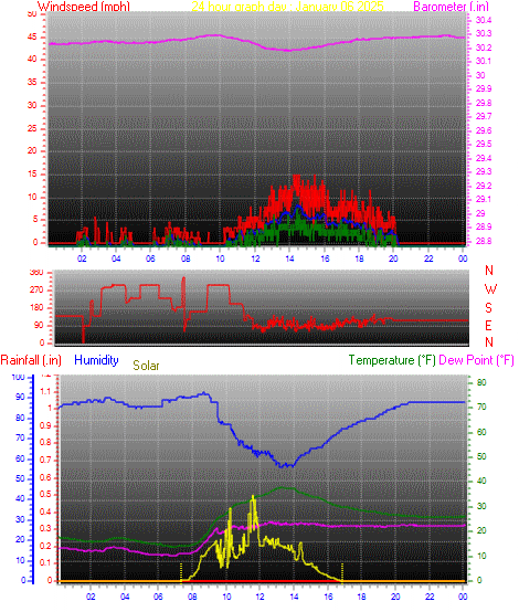 24 Hour Graph for Day 06
