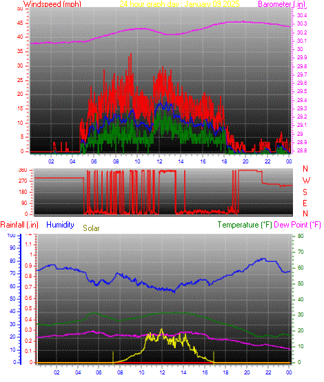 24 Hour Graph for Day 09