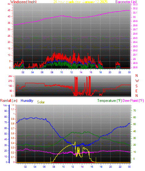 24 Hour Graph for Day 12