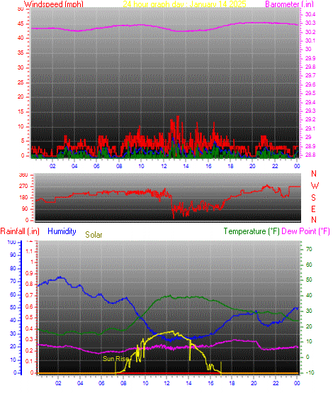 24 Hour Graph for Day 14