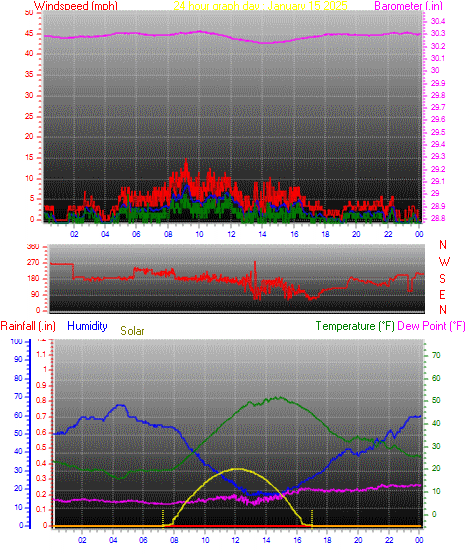 24 Hour Graph for Day 15