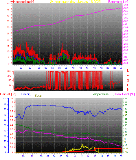 24 Hour Graph for Day 18