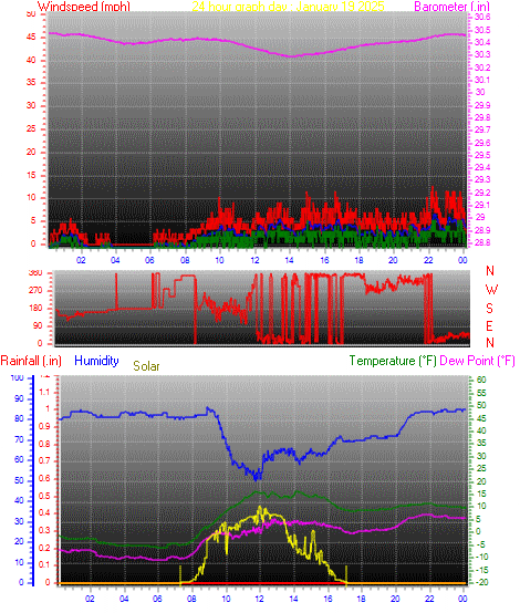 24 Hour Graph for Day 19