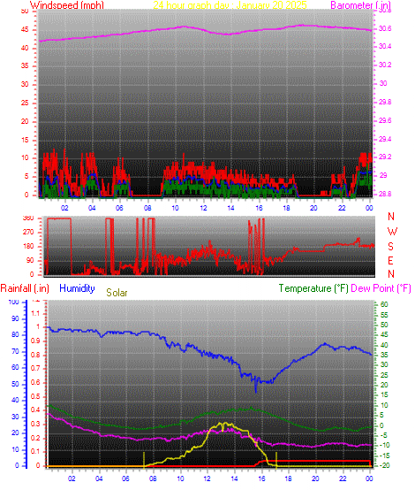 24 Hour Graph for Day 20