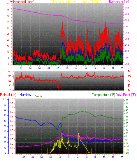 24 Hour Graph for Day 21