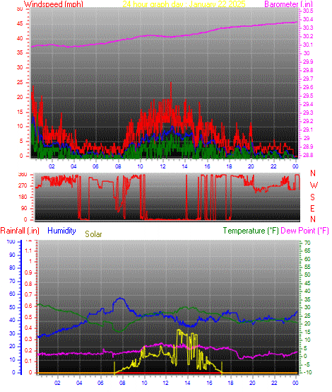 24 Hour Graph for Day 22