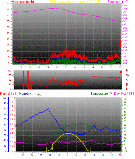 24 Hour Graph for Day 23