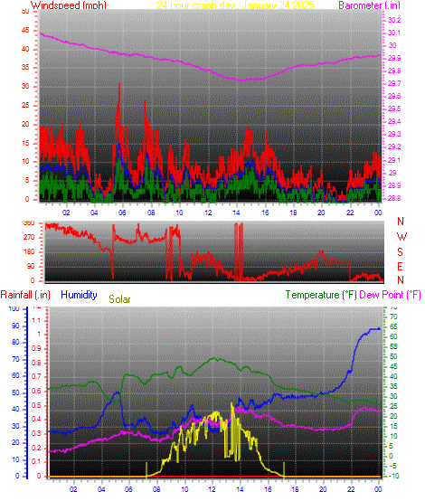24 Hour Graph for Day 24