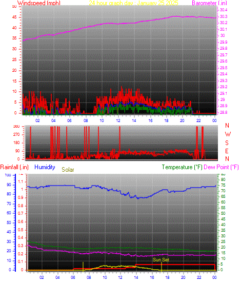 24 Hour Graph for Day 25