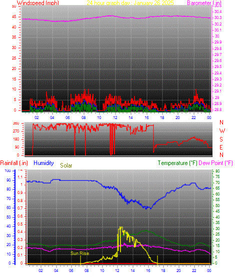 24 Hour Graph for Day 26