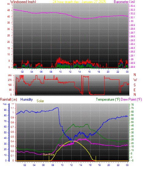 24 Hour Graph for Day 27