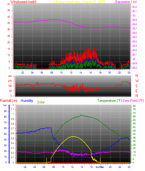 24 Hour Graph for Day 01