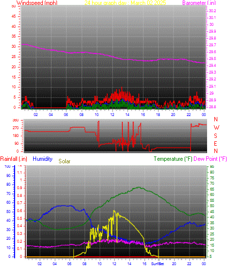 24 Hour Graph for Day 02