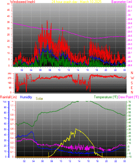 24 Hour Graph for Day 10