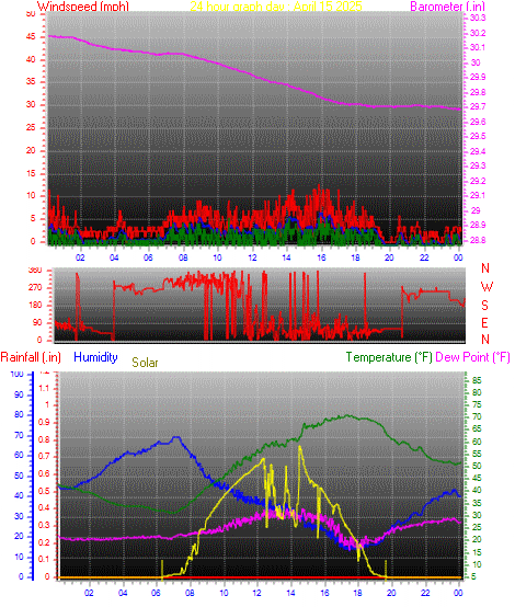 24 Hour Graph for Day 15
