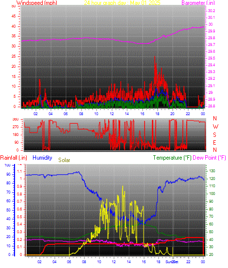 24 Hour Graph for Day 01
