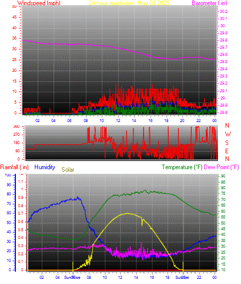 24 Hour Graph for Day 03
