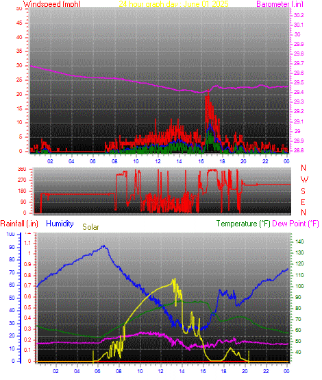24 Hour Graph for Day 01
