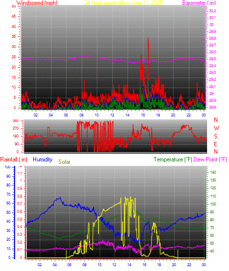 24 Hour Graph for Day 11