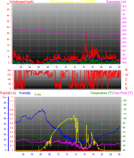24 Hour Graph for Day 15