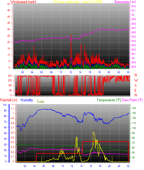 24 Hour Graph for Day 17