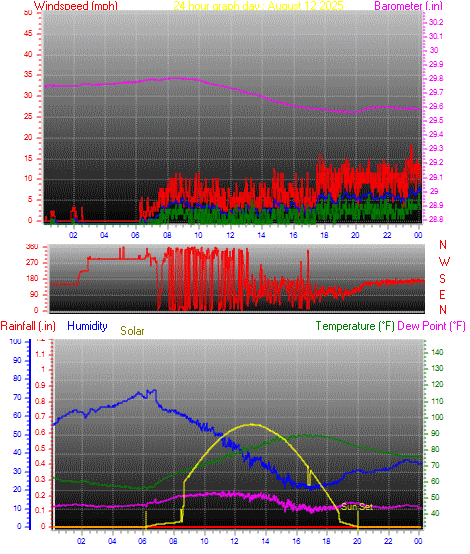 24 Hour Graph for Day 12