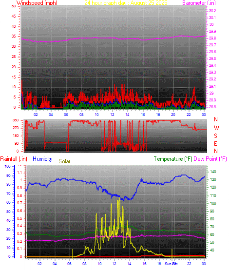 24 Hour Graph for Day 25