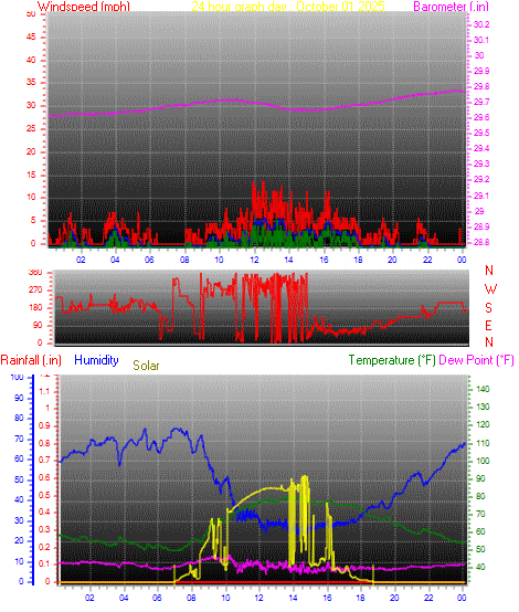 24 Hour Graph for Day 01