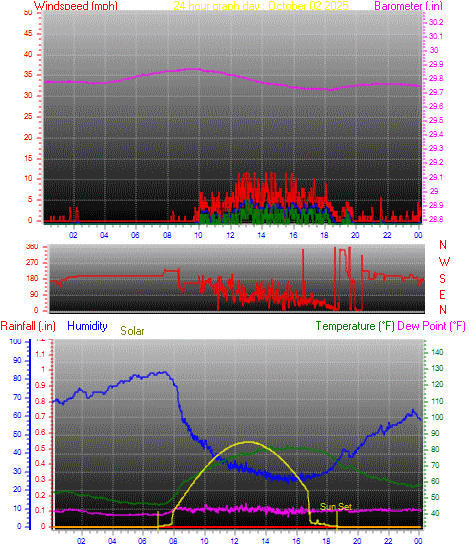 24 Hour Graph for Day 02