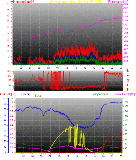 24 Hour Graph for Day 05