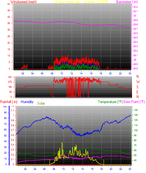 24 Hour Graph for Day 10