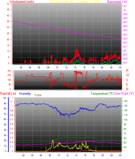 24 Hour Graph for Day 11