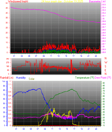 24 Hour Graph for Day 19