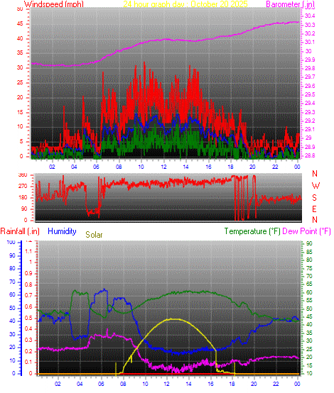 24 Hour Graph for Day 20